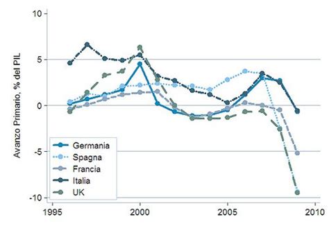 Grafico Del Giorno Saldo Primario Nei 27 Paesi UE Italia E Germania