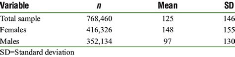 Unique Individuals And Descriptions Of Frequency Of Diagnoses For Each Sex Download Scientific