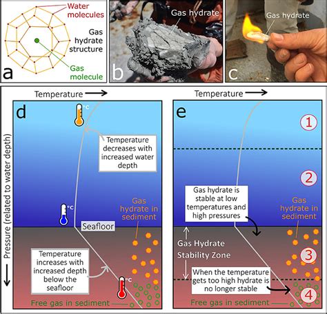 Fiery Ice—gas Hydrates · Frontiers For Young Minds