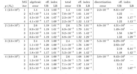 Table 7 From Sharp Algebraic And Total A Posteriori Error Bounds For H