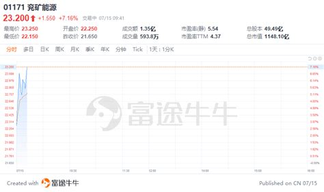 港股异动 兖矿能源盈喜后涨超7，预期中期归母净利润同比增加约198