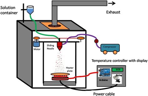 The Schematic Reprsentation Of Spray Pyrolysis Unit Used For Deposition