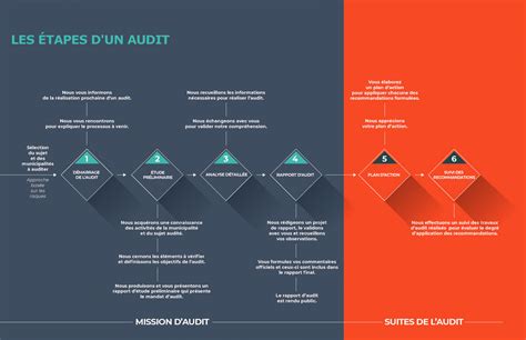 Tapes D Un Audit