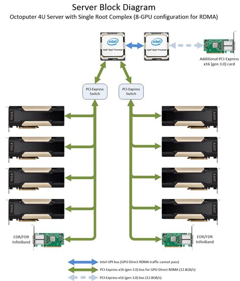 Tesla P Gpu Servers For High Performance Technical Computing Microway