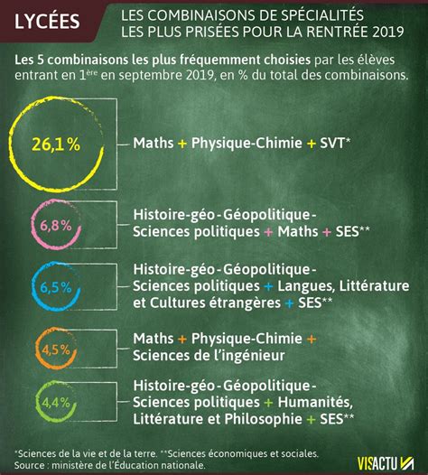 Réforme Du Lycée Dans Leurs Choix De Spécialités Les élèves