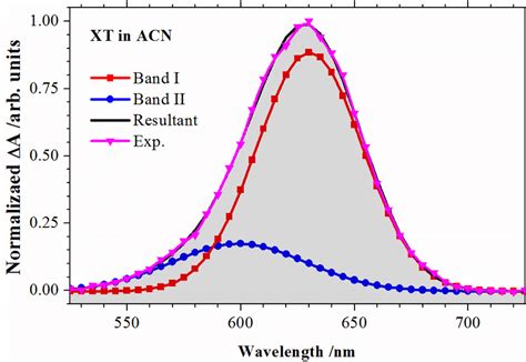 Figure S1b Gaussian Deconvolution Of The Triplet Triplet Absorption Download Scientific