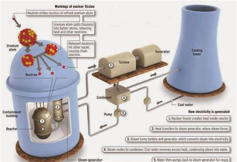 Hyderabad Institute of Electrical Engineers: Working of nuclear fission