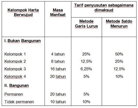 Kelompok Aset Tetap Menurut Pajak Homecare