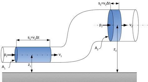 L Quation De Bernoulli Conservation De L Nergie Turbines