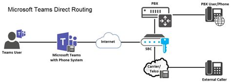 Microsoft Teams Direct Routing Everything You Need To Know Callroute