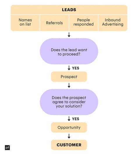 B B Sales Prospecting Process And Techniques Pandadoc