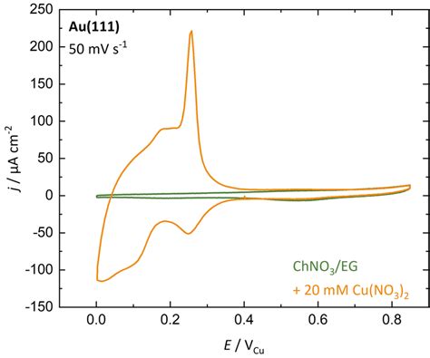 Cyclic Voltammograms Of Au 111 In ChNO3 EG Green And With 20 MM