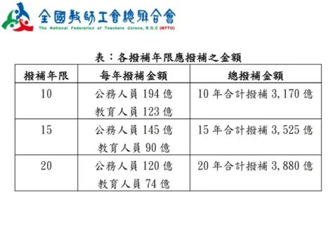 全教總不滿公教退撫撥補不足 理事長侯俊良絕食抗議盼喚政府正視 生活焦點 要聞 Nownews今日新聞