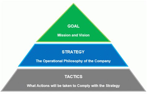 Strategy Pyramid explained with lots of Useful Real Examples.