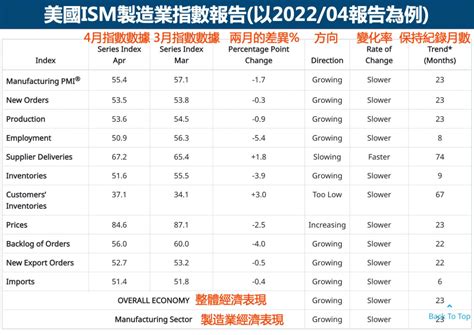 美國ism製造業指數是什麼？如何查詢？對股市有什麼影響？ Mrmarket市場先生