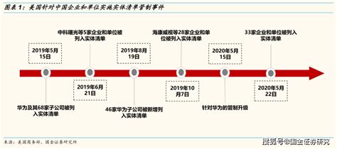 国金研究谁在美国的实体清单当中中美经贸系列报告一 搜狐大视野 搜狐新闻