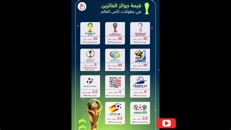 قيمة جوائز الفائزين بطولات كأس العالم ⚽🏆 Shorts Sports اخبار فيفا