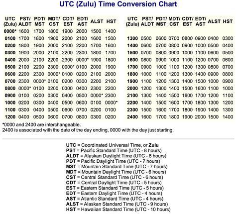 referential treatment: UTC Conversion Chart