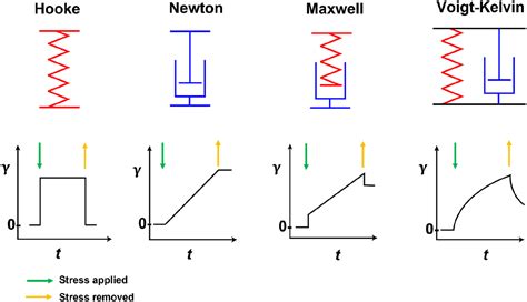 Basic Principle And Good Practices Of Rheology For Polymers For Teachers And Beginners