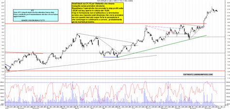 Grafico Azioni Stellantis Ora La Borsa Dei Piccoli