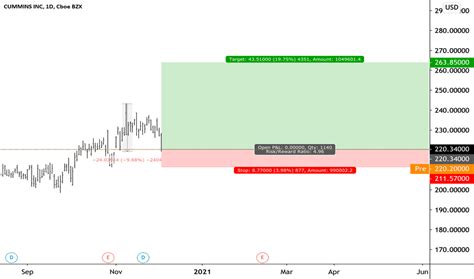 CMI Stock Price and Chart — NYSE:CMI — TradingView