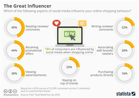 Social Media Influencers Impact On The Customer Journey