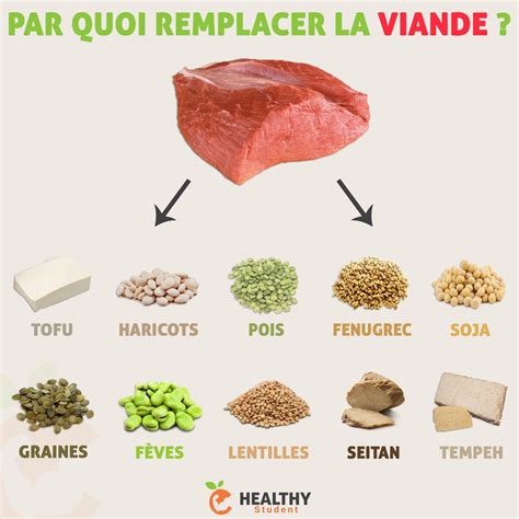 Par Quoi Remplacer La Viande Conseils Alimentaires Alimentation Et