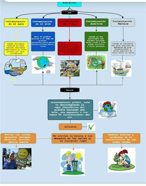 Mapa Conceptual Sobro Los Problemas Ambientales U U Brainly Lat