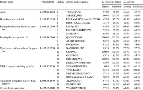 Sequence identity and similarity of the linear B-cell epitopes ... 