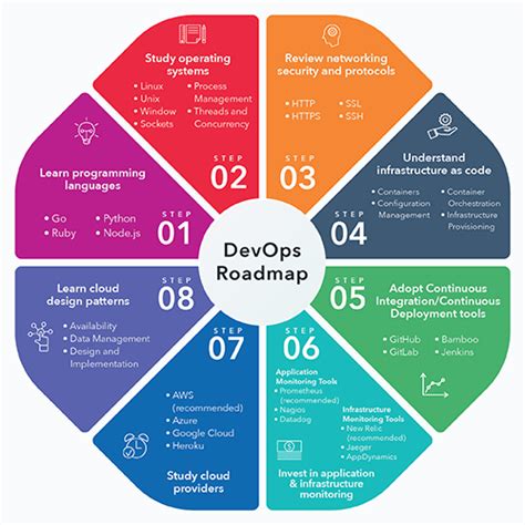 Devops Roadmap 2022 How To Become A Devops Engineer In 8 Steps