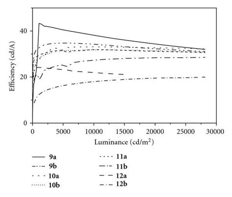 Current Efficiency Luminance Plot Of Oleds Depending On The Used