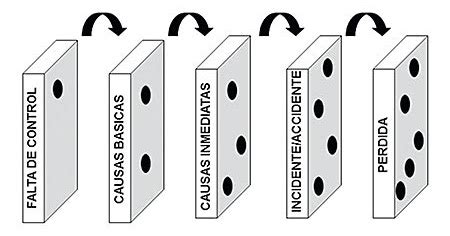 La Teor A Del Domin Clave En La Seguridad Industrial Teor A Online