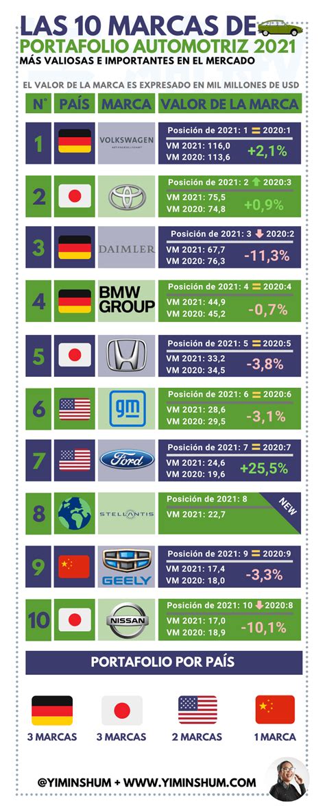 Las marcas de la vehículos más valiosas en el mundo 2021 Vehiculos