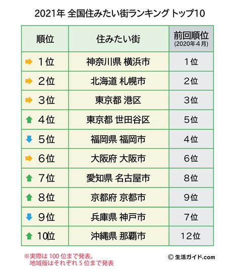 『全国住みたい街ランキング2021』発表。横浜市で人気の区も調査！｜株式会社ウェイブダッシュのプレスリリース