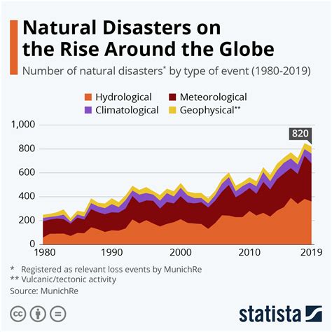 The Rise Of Natural Disasters Across The Globe Infographic Visualistan