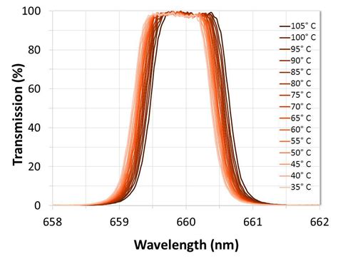 Temperature Dependence And Thermal Coefficient Optical Filter