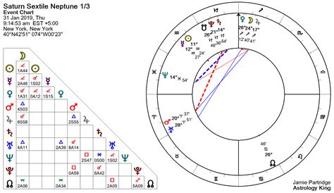 Saturn Sextile Neptune Natal And Transit Astrology King