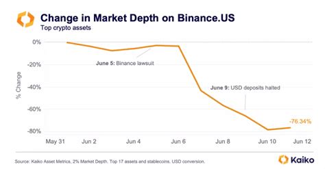 SEC Lawsuit Aftermath Binance US Sees Substantial Decline In Market