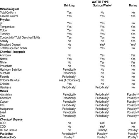 World Health Organization Who Drinking Water Quality Guidelines