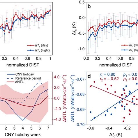 Relationships between change in surface air temperature SAT ΔTa