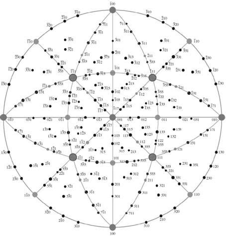 Solved Q2 Stereographic Projection Of Cubic Crystals Chegg