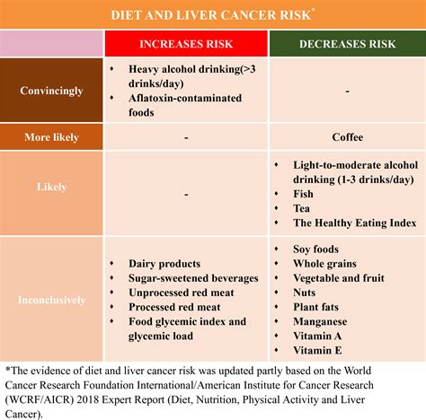 Diet And Liver Cancer Risk A Narrative Review Of Epidemiological Evidence British Journal Of