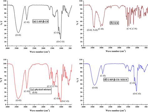 Ft Ir Spectra Of A 2 Hp β Cd B Ser C The Physical Mixture And D