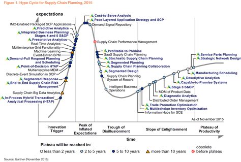 Gartners Hype Cycle Reveals The Digitalization Of The Supply Chain