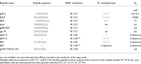 Table 1 From Analysis Of The Expression Of Peptide Major