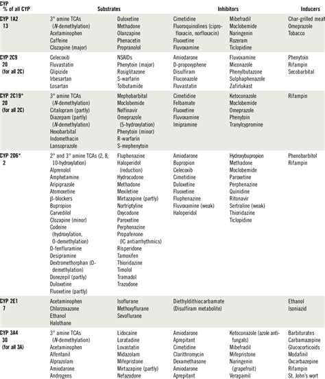 Cytochrome P Inducers And Inhibitors