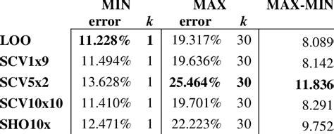 Minimum And Maximum Of The Average Lowest Error Rates For Dtw With