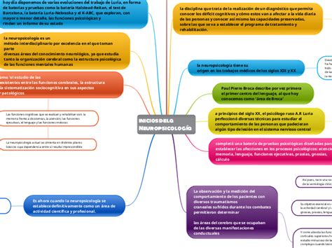 Inicios De La Neuropsicología Mind Map