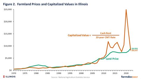 A Non Decreasing Interest Rate Environment And Agriculture Farmdoc Daily