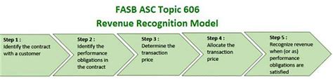 Revenue Recognition Asc 606 46 Off Gt